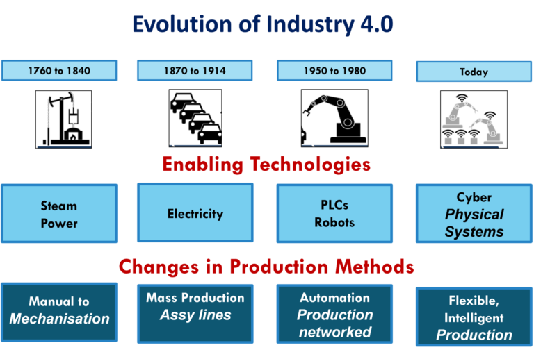 Evolution Industry 4.0