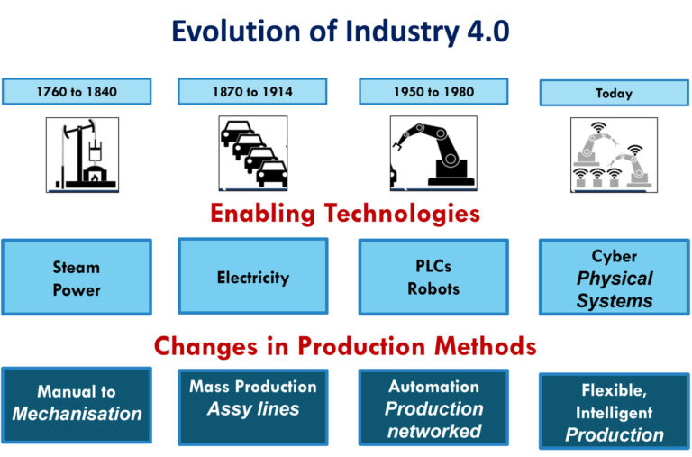 Evolution Industry 4.0