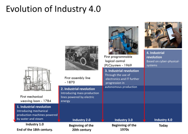 Evolution of Industry 4.0