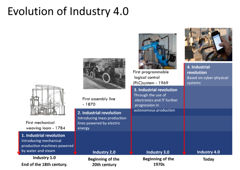 Evolution of Industry 4.0