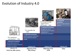 Evolution of Industry 4.0