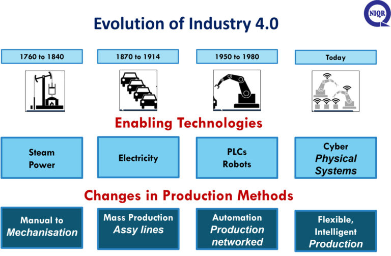 Evolution of Industry 4.0