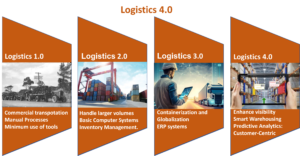 Logistics 4.0